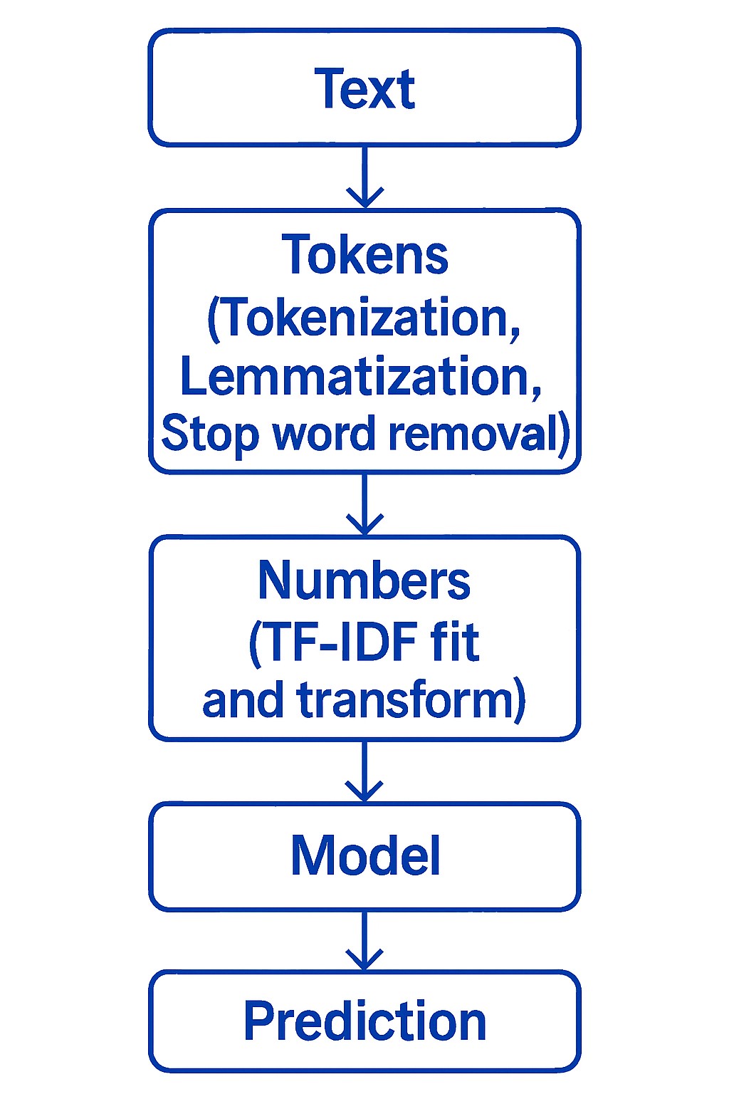 Picture showing how the pipeline works in nlp using a flow chart